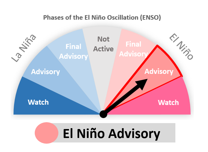 Current ENSO Status: El Nino